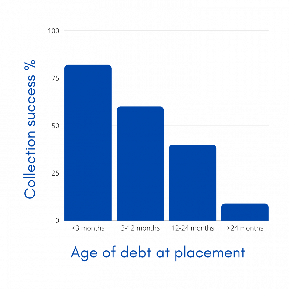 fraud prevention, debt collection, debt collector, Reduce Bad Debt
